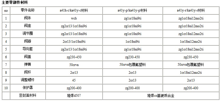 A42Y-C型弹簧全启封闭式安全阀